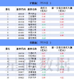 北向资金今日净买入5.15亿元 贵州茅台净买入6.38亿元