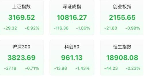 大盘震荡回落 龙头20%涨停 电商、零售板块爆发