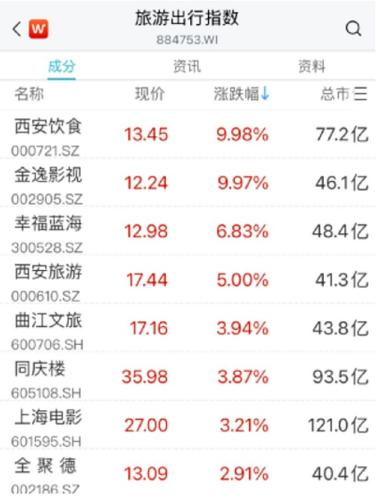 大盘震荡回落 龙头20%涨停 电商、零售板块爆发