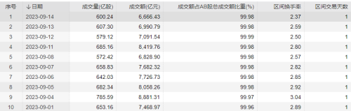 成交额占比攀升 北向资金已成短期市场定价主力？