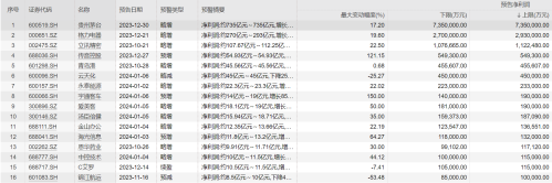 67份业绩预告抢先看 大消费、电子行业表现亮眼