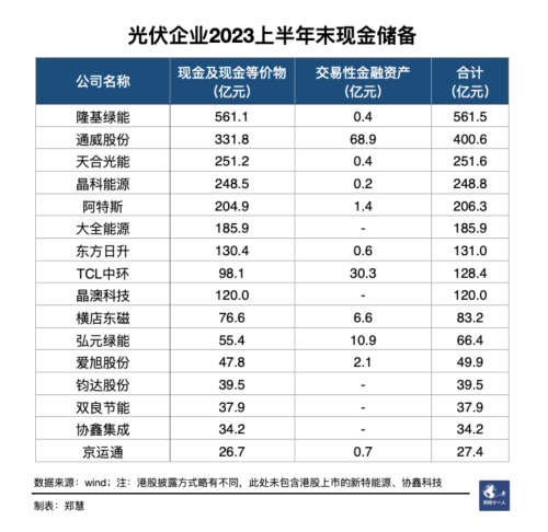 光伏没有胜者只有“剩”者：十大龙头上半年狂收四千亿、总市值却蒸发上万亿