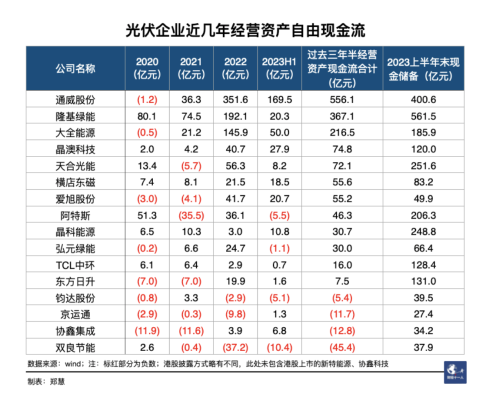 光伏没有胜者只有“剩”者：十大龙头上半年狂收四千亿、总市值却蒸发上万亿