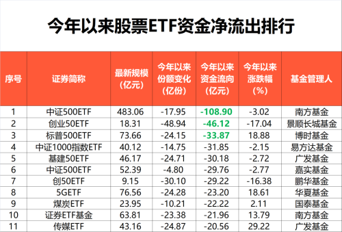 今年以来超4600亿资金借道股票ETF进入股市！上证50、科创100最受青睐