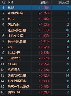 收评：三大指数冲高回落跌1% 北向资金连续10日净卖出500多亿 市场底在哪里？