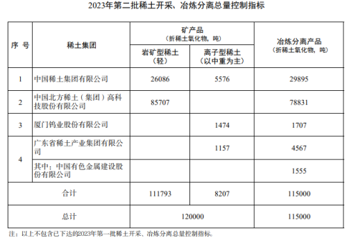 今年第二批稀土开采冶炼指标下发 只有这一家指标增长