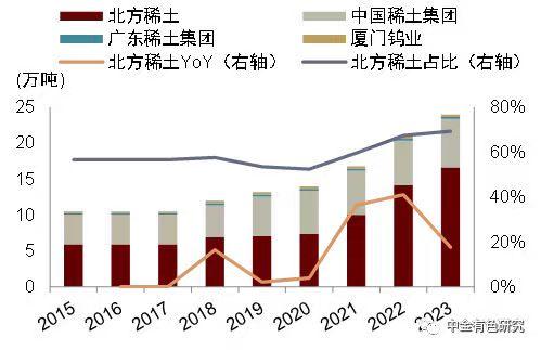 今年第二批稀土开采冶炼指标下发 只有这一家指标增长