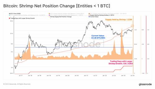 比特币虾正在积累BTC：这是牛市信号吗？