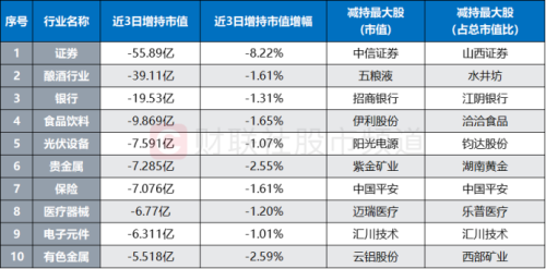 日均净卖20亿！这一板块遭北向转为“抛弃” “聪明钱”后续有望企稳