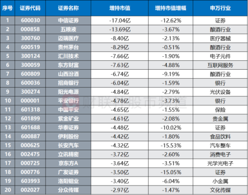 日均净卖20亿！这一板块遭北向转为“抛弃” “聪明钱”后续有望企稳