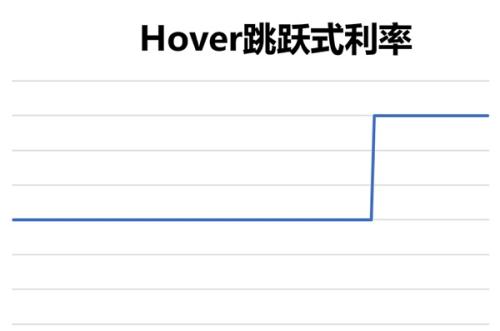 Kava EVM生态借贷协议Hover有何创新值得关注？