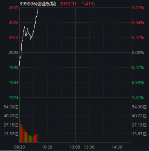 直线拉升！3万亿赛道大涨 光刻机持续走低