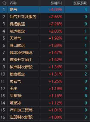 午评：三大指数小幅下跌 次新股继续逆势活跃 券商股盘中冲高