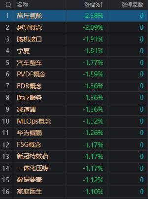 午评：三大指数小幅下跌 次新股继续逆势活跃 券商股盘中冲高