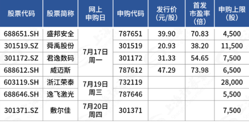 本月以来新股上市首日破发率不足两成 这周有7只新股可申购