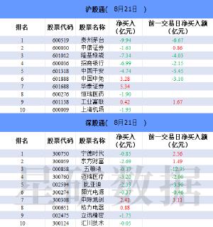 北向资金今日大幅净卖出64.12亿元 贵州茅台遭净卖出9.94亿元