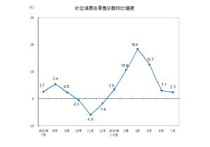 国家统计局：7月社会消费品零售总额同比增长2.5%