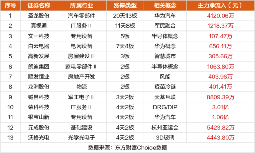 10月23日涨停复盘：圣龙股份20天13板 三维通信涨停