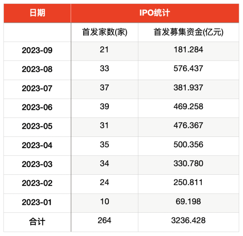 三季度IPO收紧：近一个半月12家“衣食住”企业终止IPO