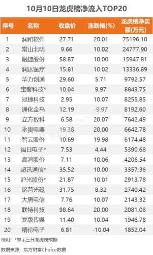 10月10日龙虎榜：7.52亿抢筹润和软件 机构净买入10只股