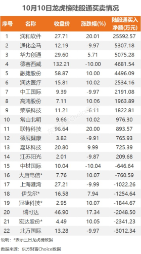 10月10日龙虎榜：7.52亿抢筹润和软件 机构净买入10只股