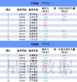 北向资金今日净卖出51.43亿元 比亚迪净卖出3.65亿元 　　