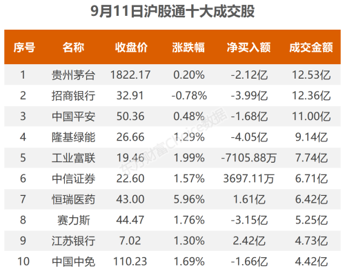 9月11日北向资金最新动向（附十大成交股）