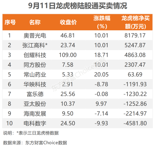 9月11日北向资金最新动向（附十大成交股）