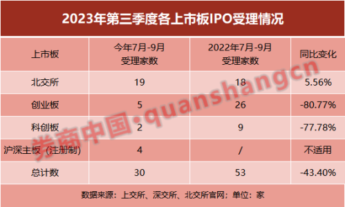 骤降43%！三季度IPO受理家数大幅减少 所为何因