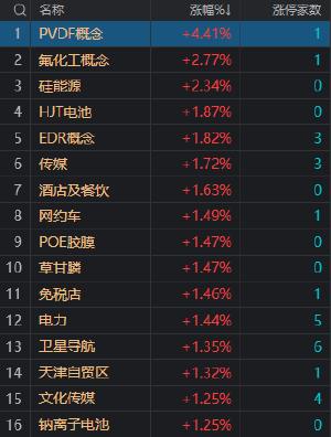 收评：创业板指高开高走涨1.37% 新能源赛道股集体反弹 智能驾驶板块多股涨停 　　