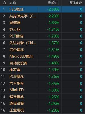 收评：创业板指高开高走涨1.37% 新能源赛道股集体反弹 智能驾驶板块多股涨停 　　