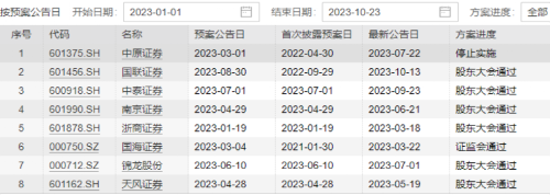 中金公司270亿配股折戟！年内上市券商再融资“颗粒无收”