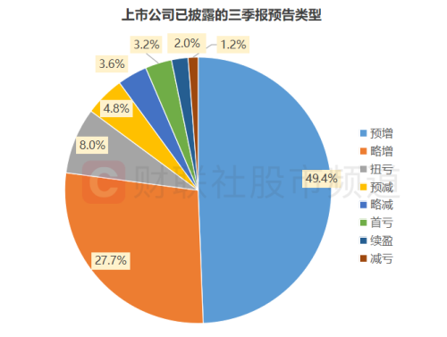 季报行情继续发酵 包装龙头暂居“预增王” 预喜股行业分布一览