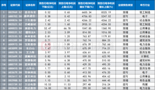 季报行情继续发酵 包装龙头暂居“预增王” 预喜股行业分布一览