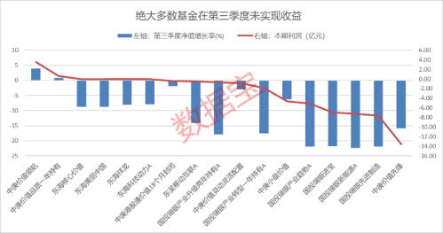 17只主动权益基金公布三季报！丘栋荣旗下两基金取得正收益 后市看好三大方向