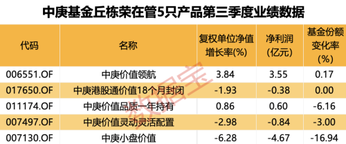 17只主动权益基金公布三季报！丘栋荣旗下两基金取得正收益 后市看好三大方向