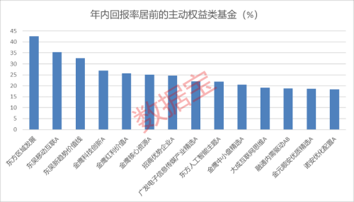 17只主动权益基金公布三季报！丘栋荣旗下两基金取得正收益 后市看好三大方向