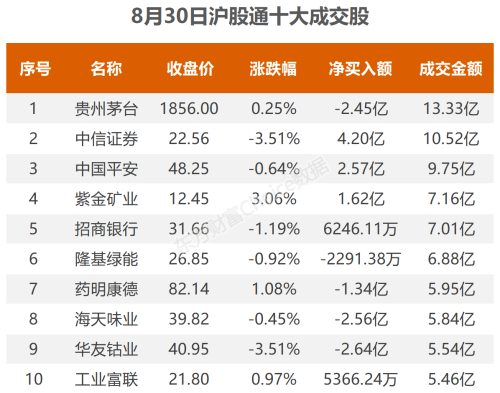 8月30日北向资金最新动向（附十大成交股）