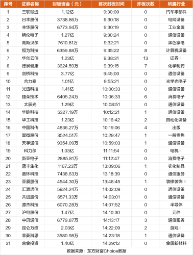 9月22日涨停复盘：捷荣技术18天13板 昆仑万维涨停