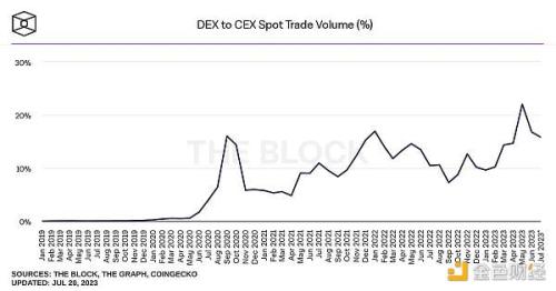 解析 Vertex 协议：填补 DEX 与 CEX 之间的业务空白