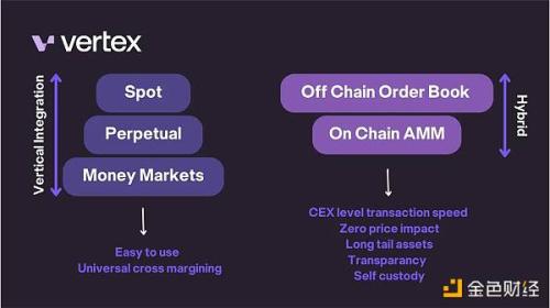 解析 Vertex 协议：填补 DEX 与 CEX 之间的业务空白