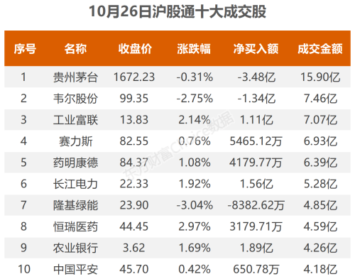 10月26日北向资金最新动向（附十大成交股）