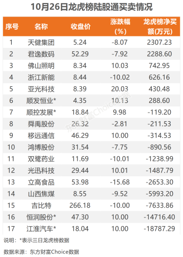 10月26日北向资金最新动向（附十大成交股）