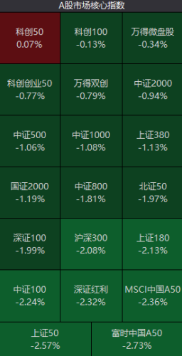 “股王”跌超5% 沪指要直奔3000点？权重白马股表现低迷 科技股逆势大爆发