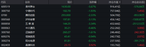 “股王”跌超5% 沪指要直奔3000点？权重白马股表现低迷 科技股逆势大爆发