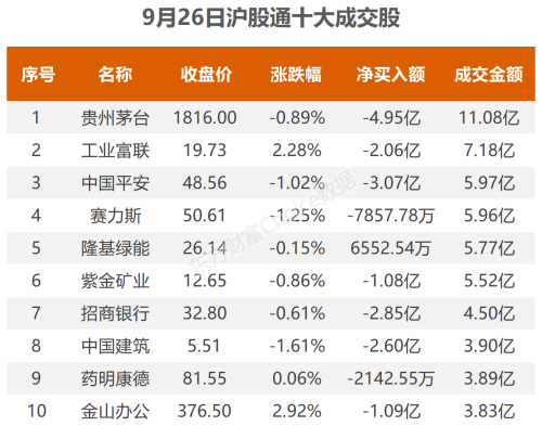 9月26日北向资金最新动向（附十大成交股）