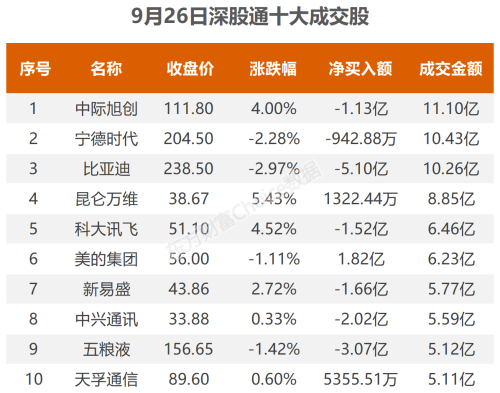 9月26日北向资金最新动向（附十大成交股）