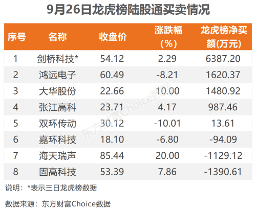 9月26日北向资金最新动向（附十大成交股）