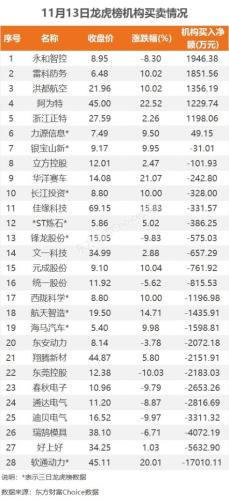 11月13日龙虎榜：1.38亿抢筹力源信息 机构净买入6只股