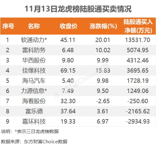 11月13日龙虎榜：1.38亿抢筹力源信息 机构净买入6只股